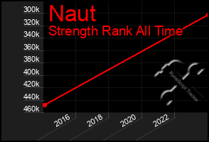 Total Graph of Naut