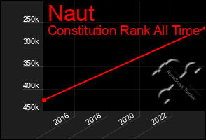 Total Graph of Naut