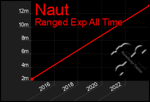 Total Graph of Naut