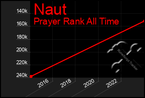 Total Graph of Naut