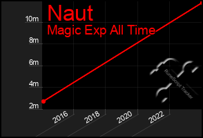 Total Graph of Naut