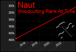 Total Graph of Naut