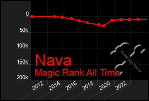 Total Graph of Nava