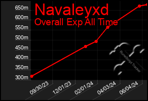 Total Graph of Navaleyxd