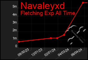 Total Graph of Navaleyxd