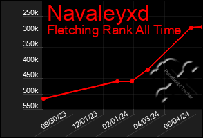 Total Graph of Navaleyxd