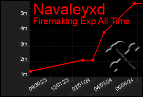 Total Graph of Navaleyxd