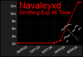 Total Graph of Navaleyxd