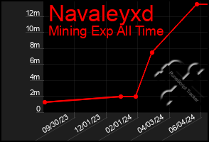 Total Graph of Navaleyxd