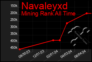 Total Graph of Navaleyxd