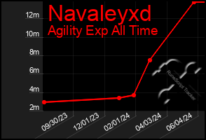 Total Graph of Navaleyxd