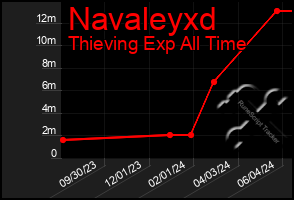 Total Graph of Navaleyxd