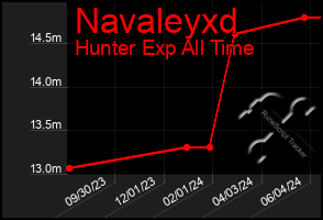 Total Graph of Navaleyxd