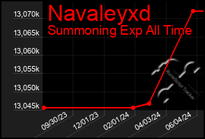 Total Graph of Navaleyxd