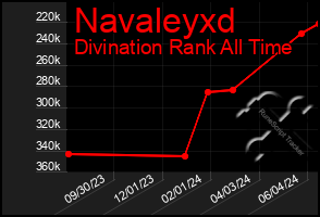 Total Graph of Navaleyxd