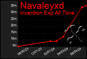 Total Graph of Navaleyxd