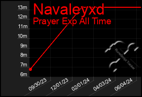 Total Graph of Navaleyxd