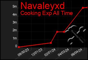 Total Graph of Navaleyxd