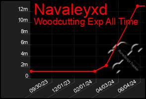 Total Graph of Navaleyxd