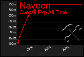 Total Graph of Naveen