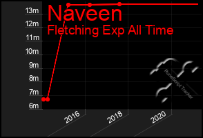 Total Graph of Naveen