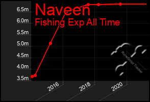 Total Graph of Naveen