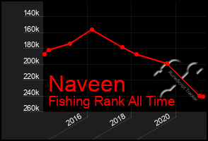 Total Graph of Naveen