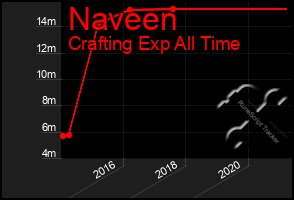 Total Graph of Naveen