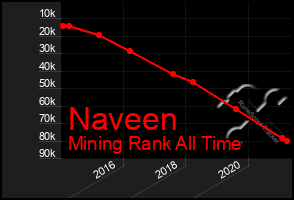 Total Graph of Naveen