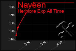 Total Graph of Naveen