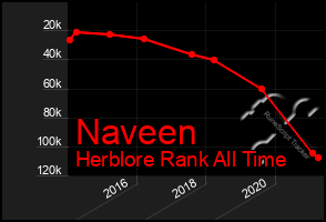 Total Graph of Naveen