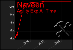 Total Graph of Naveen