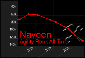 Total Graph of Naveen