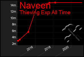 Total Graph of Naveen