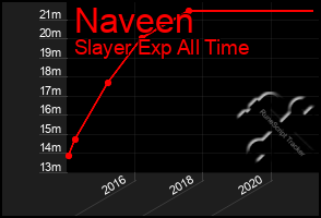 Total Graph of Naveen