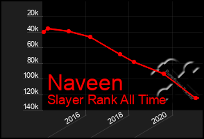 Total Graph of Naveen