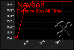 Total Graph of Naveen