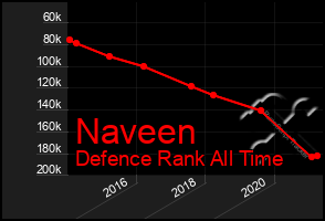 Total Graph of Naveen