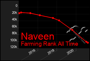 Total Graph of Naveen