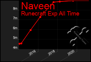 Total Graph of Naveen