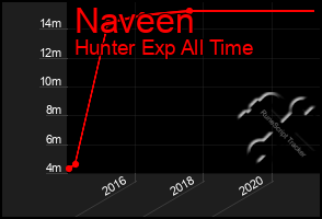 Total Graph of Naveen