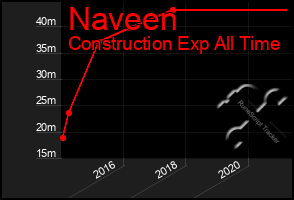 Total Graph of Naveen