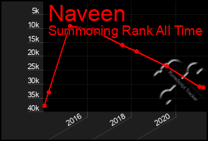 Total Graph of Naveen