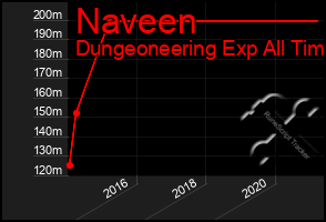 Total Graph of Naveen