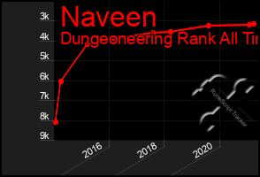 Total Graph of Naveen