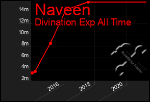 Total Graph of Naveen