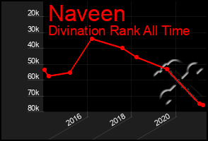 Total Graph of Naveen