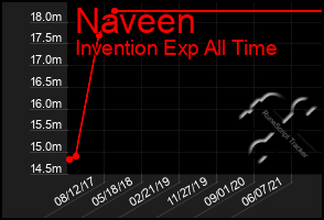 Total Graph of Naveen