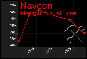 Total Graph of Naveen