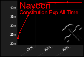 Total Graph of Naveen